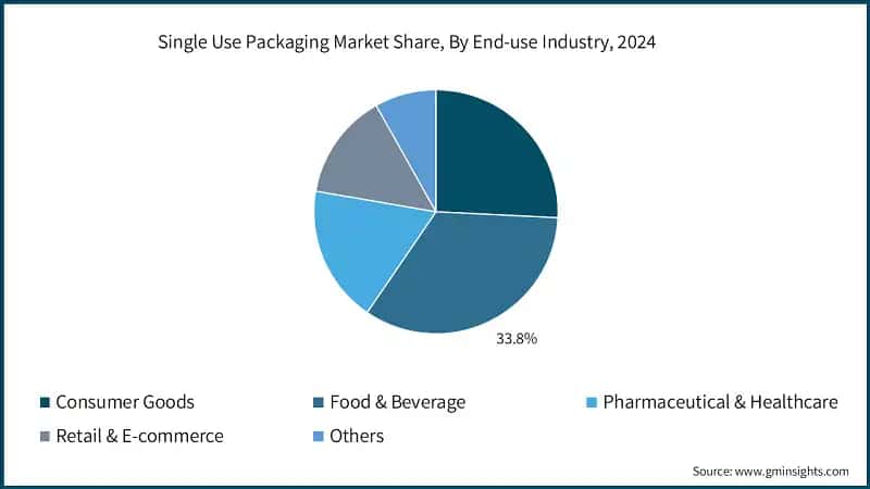 Single Use Packaging Market Share, By End-use Industry, 2024
