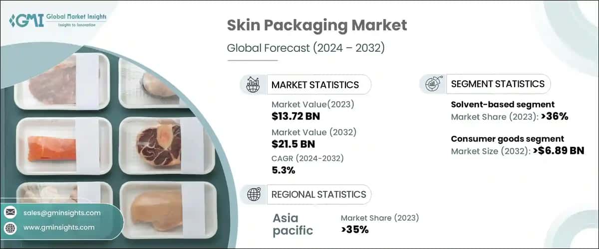 Skin Packaging Market