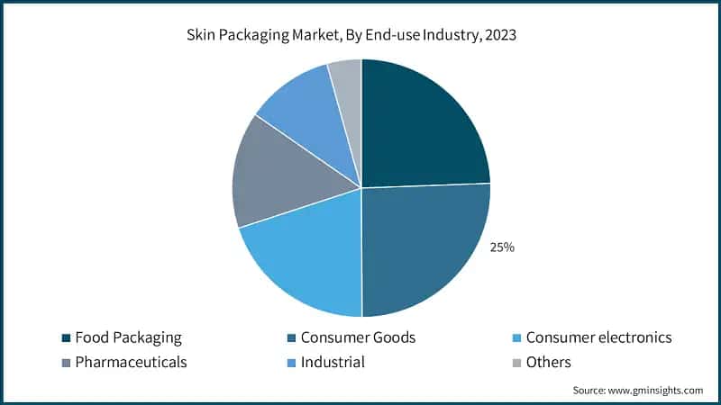 Skin Packaging Market, By End-use Industry, 2023