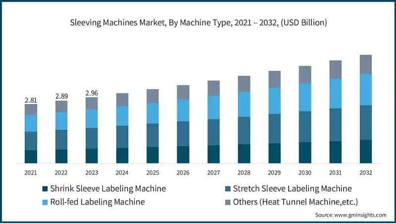 Sleeving Machines Market, By Machine Type, 2021 – 2032, (USD Billion)