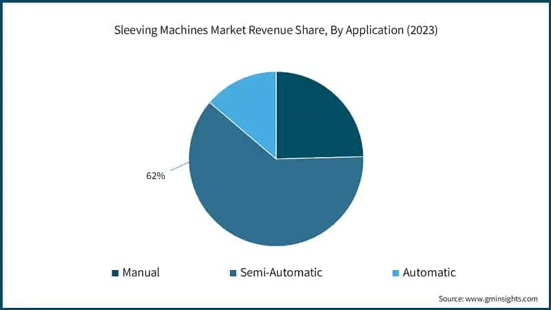 Sleeving Machines Market Revenue Share, By Application (2023)