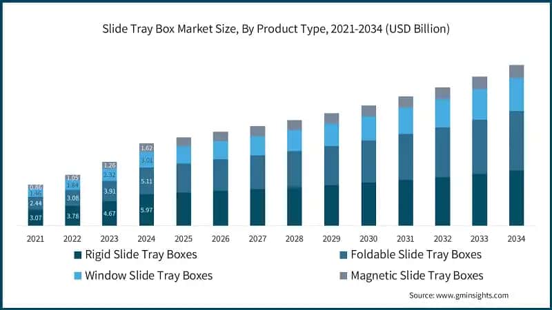 Slide Tray Box Market Size, By Product Type, 2021-2034 (USD Billion)