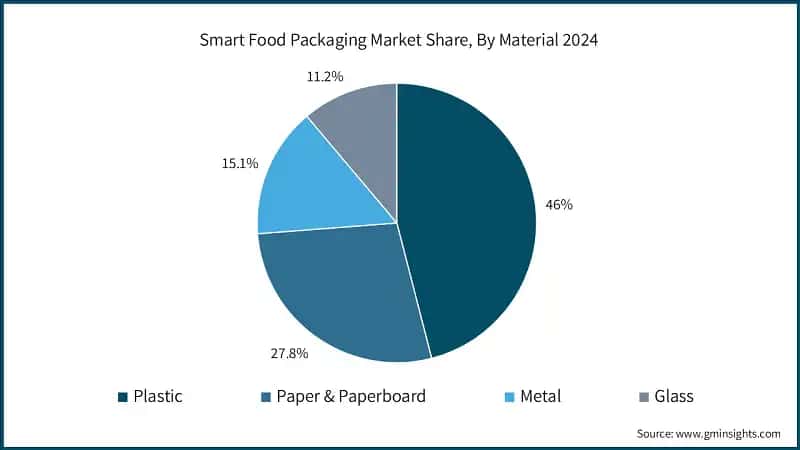 Smart Food Packaging Market Share, By Material 2024