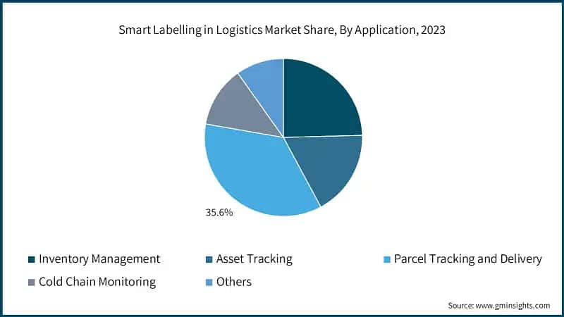 Smart Labelling in Logistics Market Share, By Application, 2023
