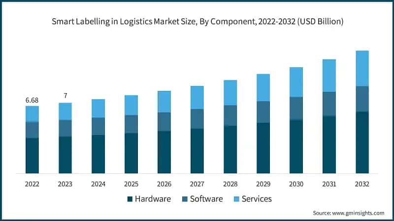 Smart Labelling in Logistics Market Size, By Component, 2022-2032 (USD Billion)