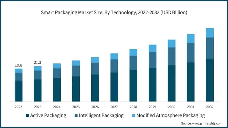 Smart Packaging Market Size, By Technology, 2022-2032 (USD Billion)