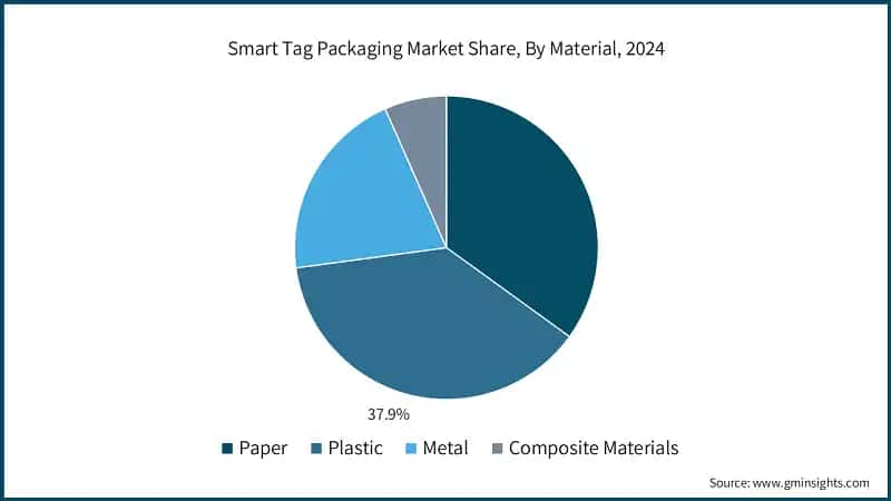 Smart Tag Packaging Market Share, By Material, 2024