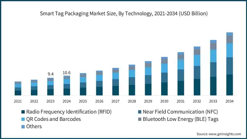 Smart Tag Packaging Market Size, By Technology, 2021-2034 (USD Billion)
