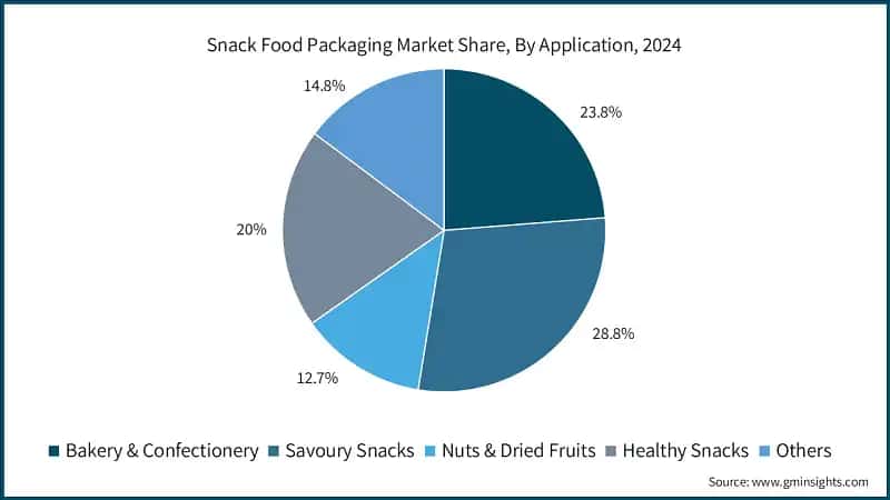 Snack Food Packaging Market Share, By Application, 2024