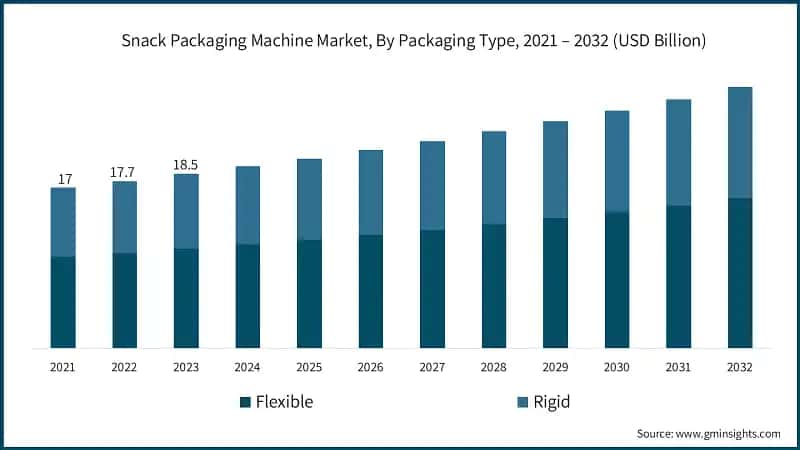 Snack Packaging Machine Market, By Packaging Type, 2021 – 2032 (USD Billion)