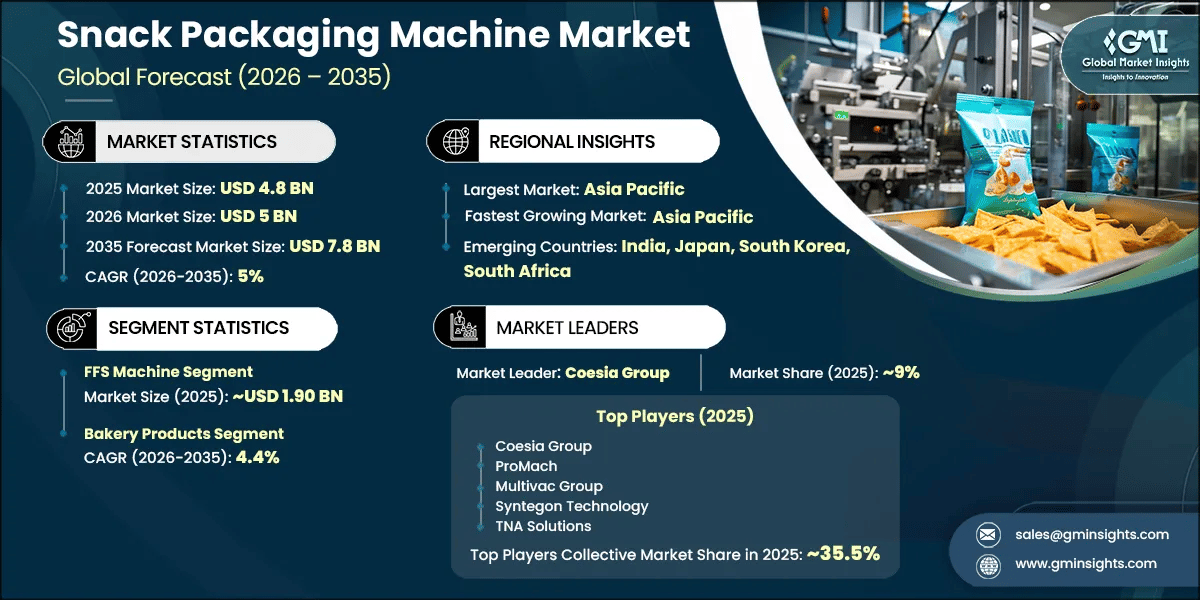 Snack Packaging Machine Market Research Report