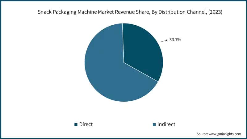 Snack Packaging Machine Market Revenue Share, By Distribution Channel, (2023)
