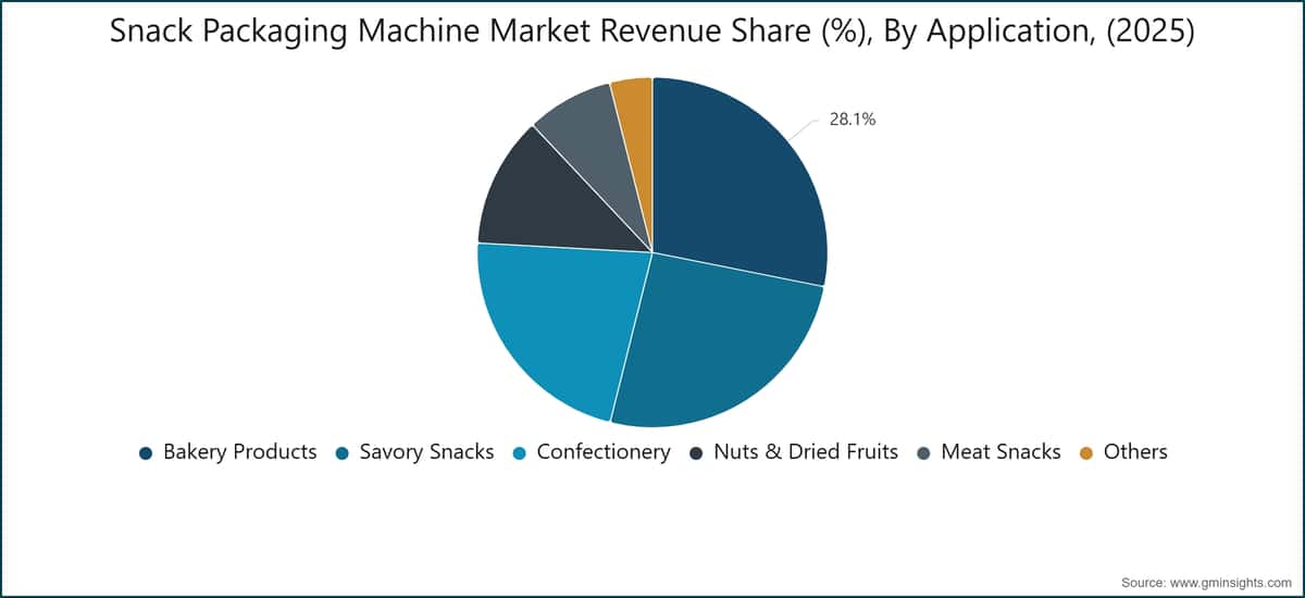 Snack Packaging Machine Market Revenue Share (%), By Application, (2025)