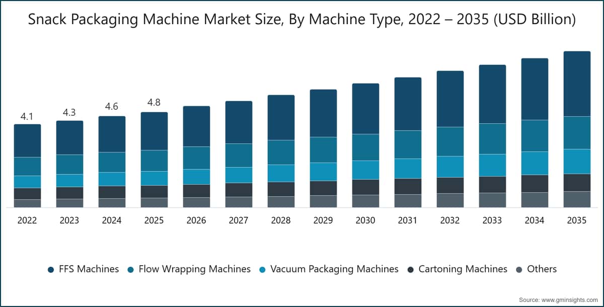Snack Packaging Machine Market Size, By Machine Type, 2022 – 2035 (USD Billion)