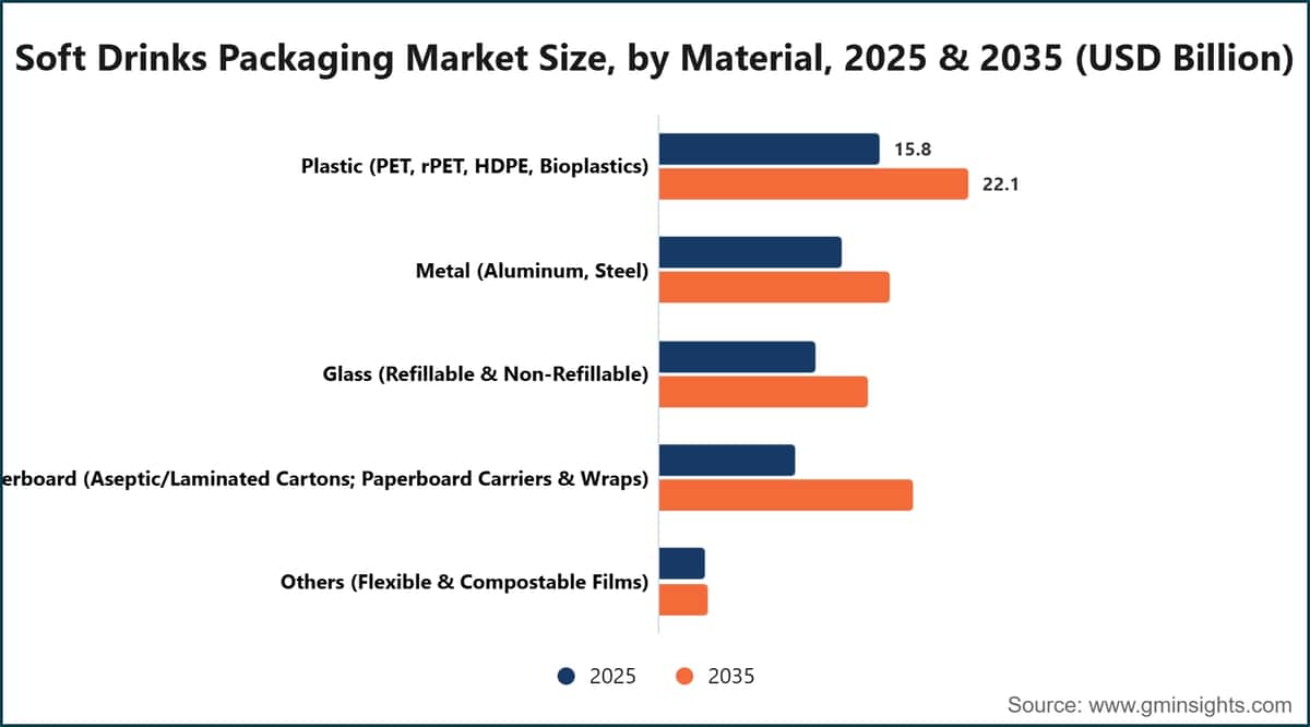 Soft Drinks Packaging Market Size, by Material, 2025 & 2035 (USD Billion)
