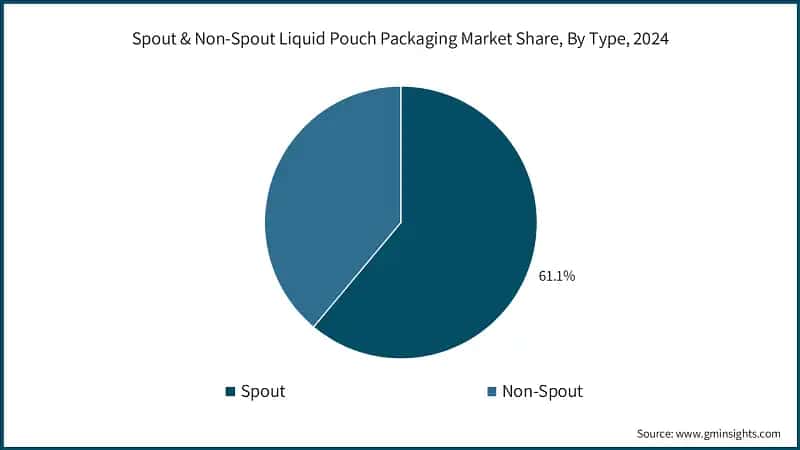Spout & Non-Spout Liquid Pouch Packaging Market Share, By Type, 2024