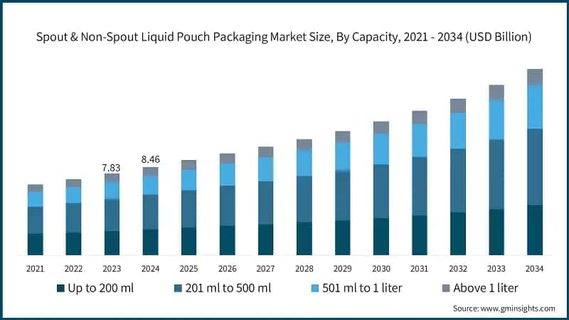 Spout & Non-Spout Liquid Pouch Packaging Market Size, By Capacity, 2021 - 2034 (USD Billion)