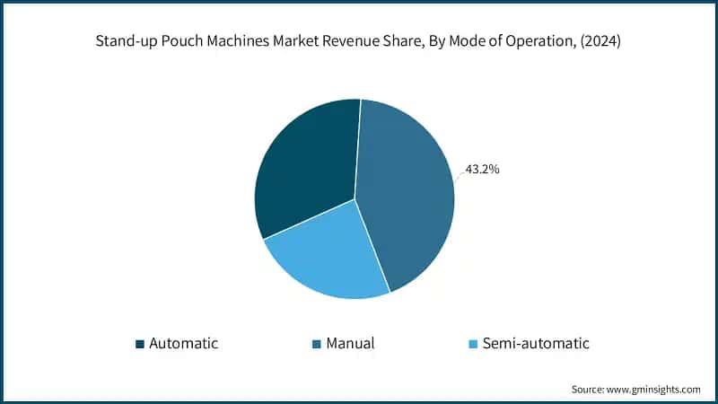 Stand-up Pouch Machines Market Revenue Share, By Mode of Operation, (2024)