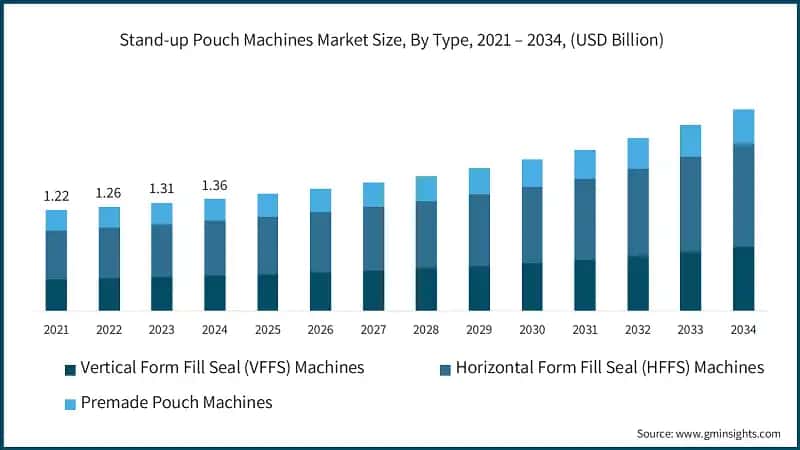 Stand-up Pouch Machines Market Size, By Type, 2021 – 2034, (USD Billion)