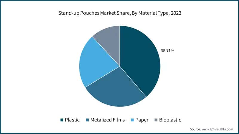 Stand-up Pouches Market Share, By Material Type, 2023