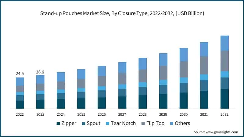 Stand-up Pouches Market Size, By Closure Type, 2022-2032, (USD Billion)