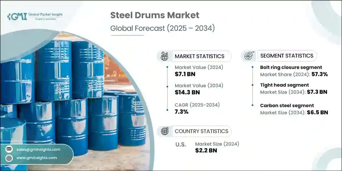 Steel Drums Market