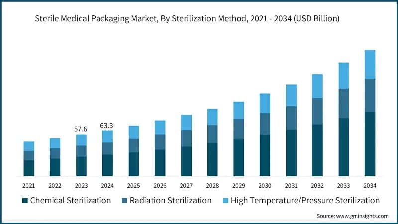 Sterile Medical Packaging Market Size, By Sterilization Method, 2022 - 2034 (USD Billion)