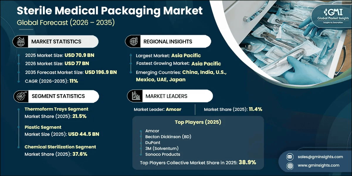 Sterile Medical Packaging Market Research Report