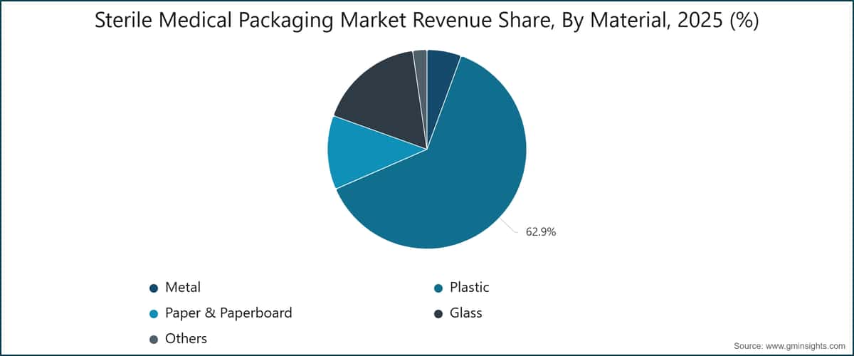 Sterile Medical Packaging Market Revenue Share, By Material, 2025 (%)