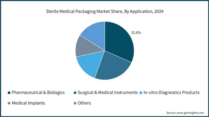 Sterile Medical Packaging Market Share, By Application, 2024