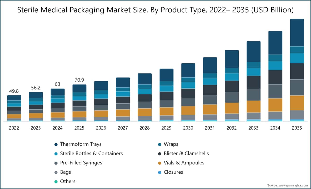 Sterile Medical Packaging  Market Size, By Product Type, 2022– 2035 (USD Billion)