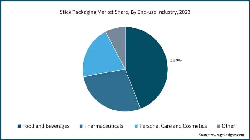 Stick Packaging Market Share, By End-use Industry, 2023
