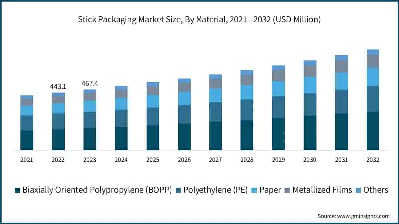 Stick Packaging Market Size, By Material, 2021 - 2032 (USD Million)