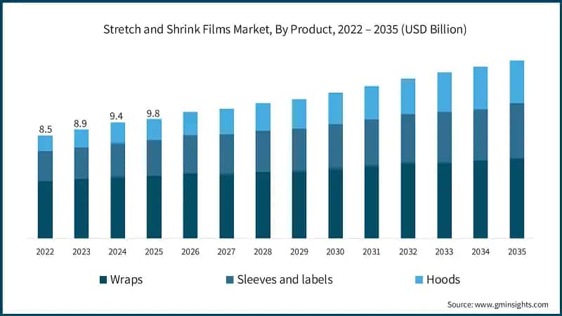 按产品类型划分的收缩膜及收缩膜市场，2022 – 2035年（十亿美元）