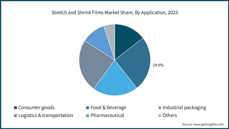 Stretch and Shrink Films Market Share, By Application, 2023