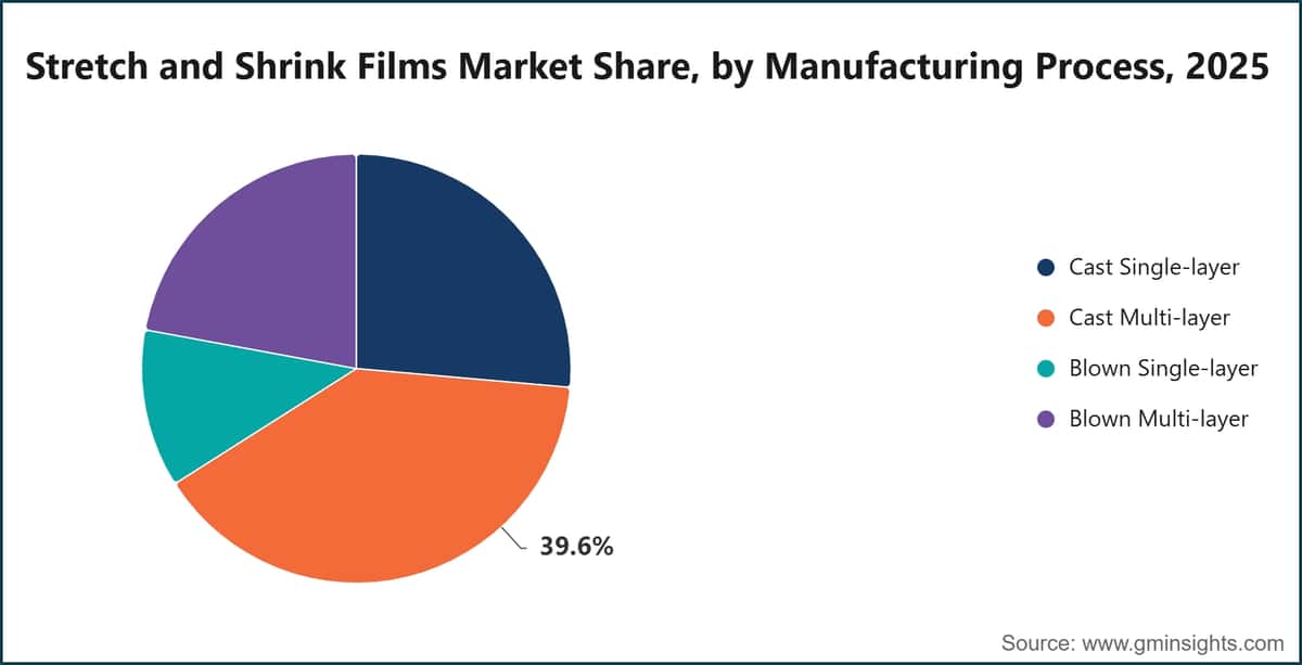 Quota di mercato dei film estensibili e termoretraibili per processo di produzione, 2025