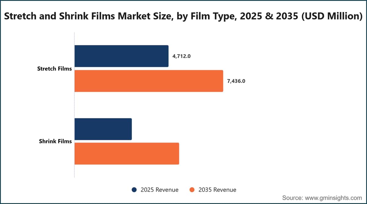 Dimensione del mercato dei film estensibili e termoretraibili per tipologia di film, 2025 e 2035 (milioni di dollari USA)