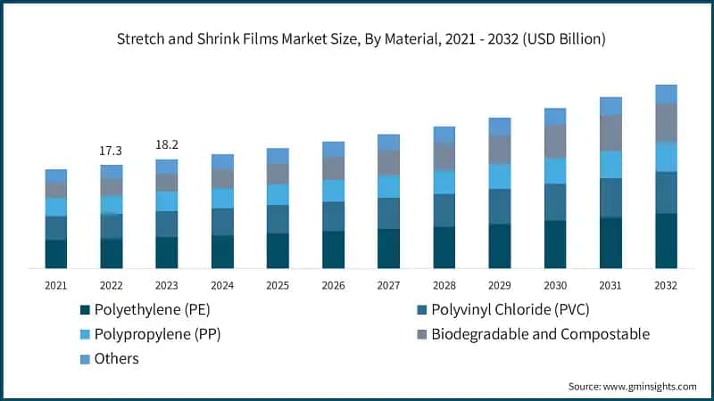 Stretch and Shrink Films Market Size, By Material, 2021 - 2032 (USD Billion)