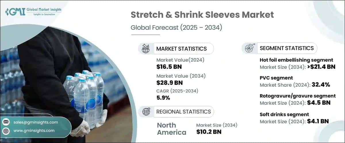 Stretch & Shrink Sleeves Market