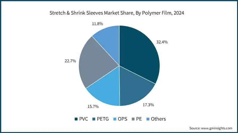 Stretch & Shrink Sleeves Market Share, By Polymer Film, 2024