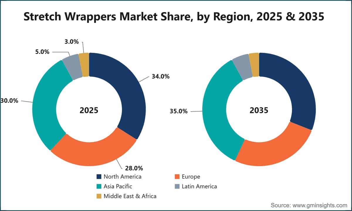 Part de marché des banderoleuses, par région, 2025 et 2035