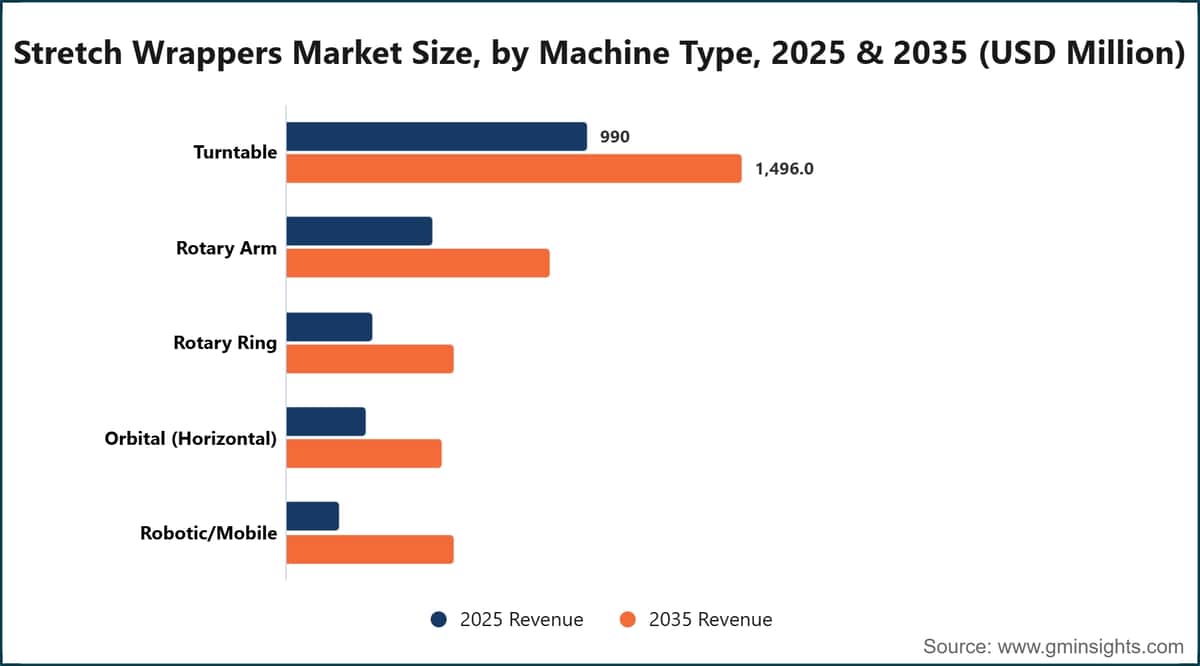 Taille du marché des banderoleuses à film étirable, par type de machine, 2025 et 2035 (millions de dollars américains)