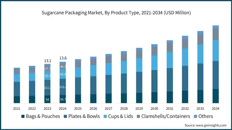 Sugarcane Packaging Market, By Product Type, 2021-2034 (USD Million)
