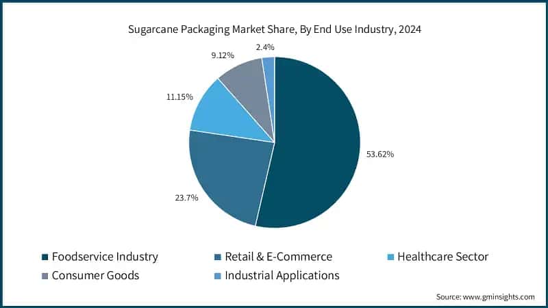 Sugarcane Packaging Market Share, By End Use Industry, 2024