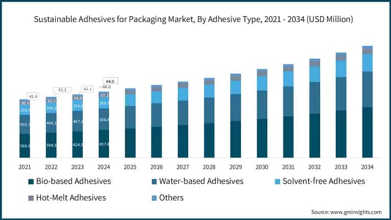 Sustainable Adhesives for Packaging Market, By Adhesive Type, 2021 - 2034 (USD Million)