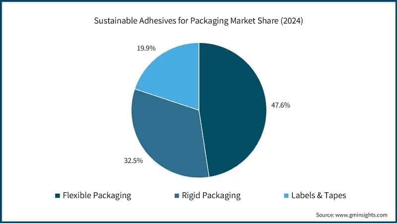 Sustainable Adhesives for Packaging Market Share (2024)