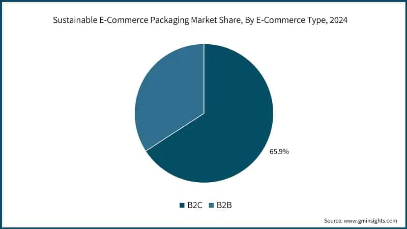 Sustainable E-Commerce Packaging Market Share, By E-Commerce Type, 2024