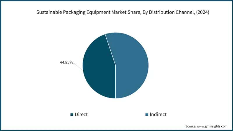 Sustainable Packaging Equipment Market Share, By Distribution Channel, (2024)