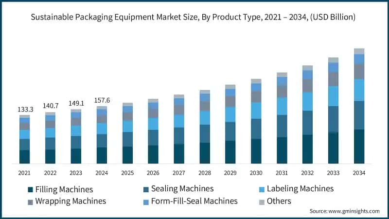 Sustainable Packaging Equipment Market Size, By Product Type, 2021 – 2034, (USD Billion)