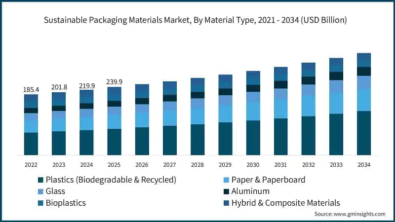 Sustainable Packaging Materials Market, By Material Type, 2021 - 2034 (USD Billion)